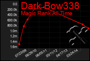 Total Graph of Dark Bow338