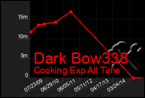 Total Graph of Dark Bow338