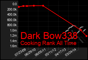 Total Graph of Dark Bow338