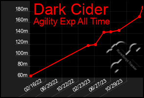 Total Graph of Dark Cider