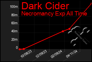 Total Graph of Dark Cider