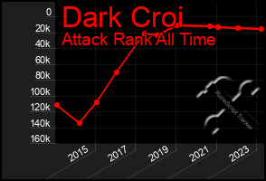 Total Graph of Dark Croi