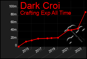 Total Graph of Dark Croi