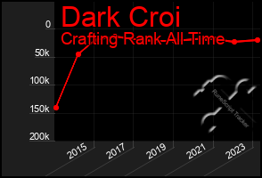 Total Graph of Dark Croi