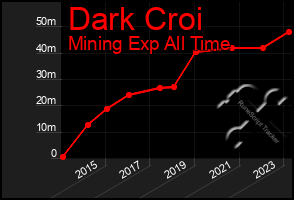 Total Graph of Dark Croi