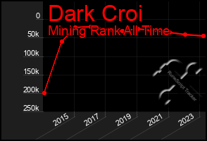 Total Graph of Dark Croi