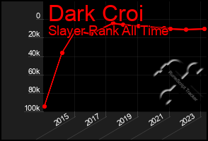 Total Graph of Dark Croi