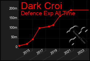 Total Graph of Dark Croi