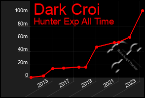 Total Graph of Dark Croi