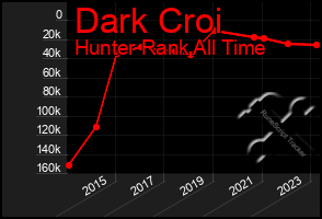 Total Graph of Dark Croi