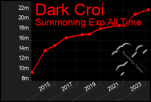 Total Graph of Dark Croi