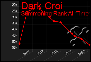 Total Graph of Dark Croi