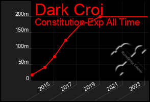 Total Graph of Dark Croi