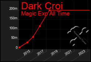 Total Graph of Dark Croi