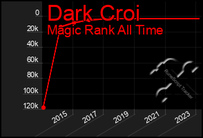 Total Graph of Dark Croi