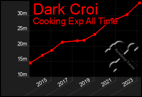 Total Graph of Dark Croi