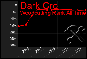 Total Graph of Dark Croi