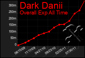 Total Graph of Dark Danii