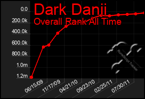 Total Graph of Dark Danii