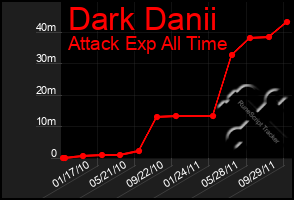 Total Graph of Dark Danii