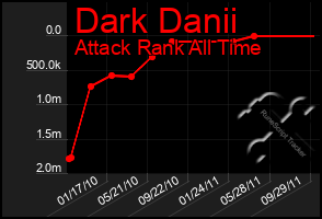 Total Graph of Dark Danii