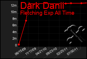 Total Graph of Dark Danii