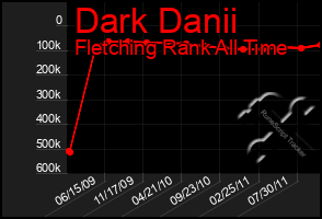 Total Graph of Dark Danii