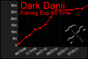 Total Graph of Dark Danii