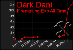 Total Graph of Dark Danii