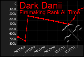 Total Graph of Dark Danii