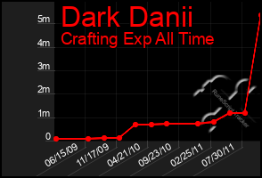 Total Graph of Dark Danii