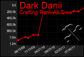 Total Graph of Dark Danii