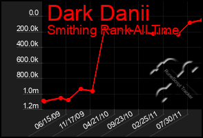 Total Graph of Dark Danii