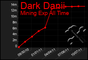 Total Graph of Dark Danii