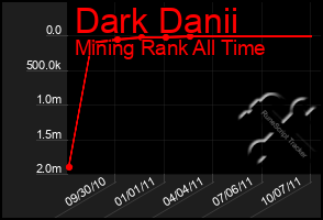 Total Graph of Dark Danii