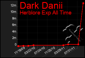 Total Graph of Dark Danii