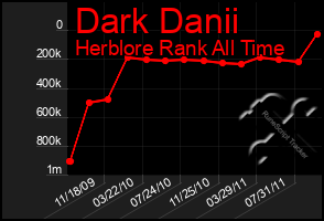 Total Graph of Dark Danii