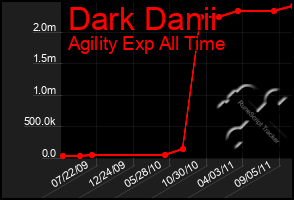 Total Graph of Dark Danii