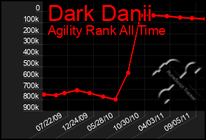 Total Graph of Dark Danii