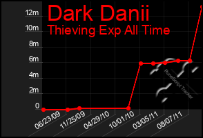 Total Graph of Dark Danii