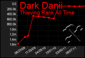 Total Graph of Dark Danii