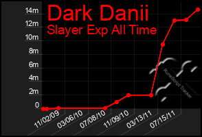 Total Graph of Dark Danii