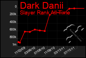 Total Graph of Dark Danii