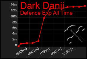 Total Graph of Dark Danii