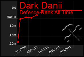 Total Graph of Dark Danii