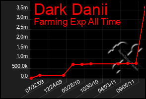 Total Graph of Dark Danii