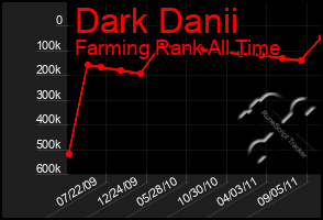 Total Graph of Dark Danii