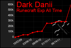 Total Graph of Dark Danii