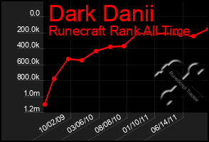 Total Graph of Dark Danii