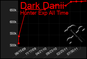 Total Graph of Dark Danii